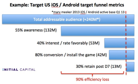 acquisition funnel for mobile games
