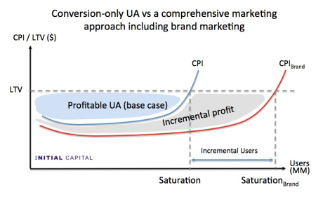 user acquisition vs comprehensive marketing